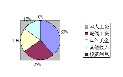 收入构成图