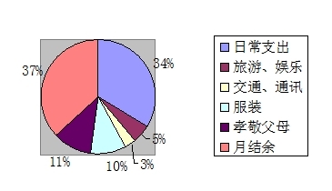 支出构成图